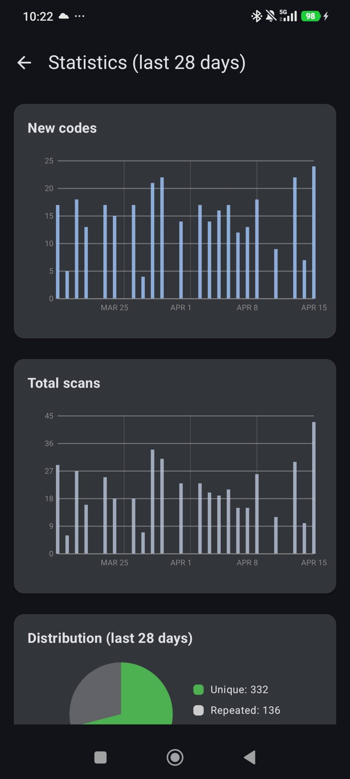 Statistics for the last 28 days